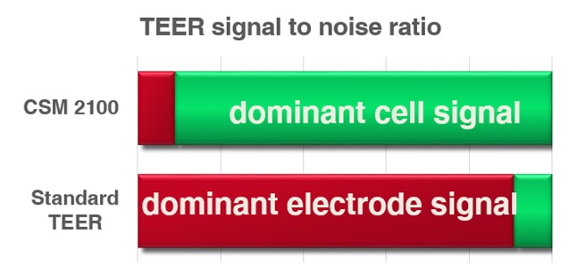 CellSpectrometer - hohe Signalstärke, wenig Rauschen