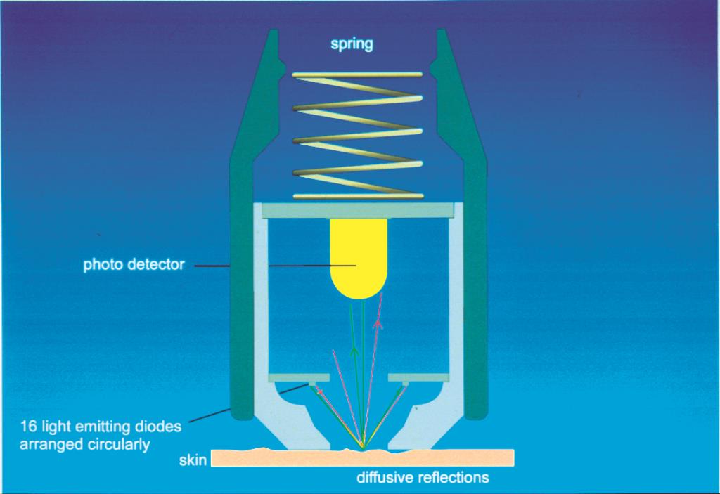 Mexametere principle e