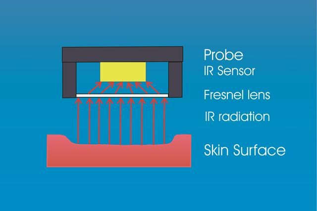 Skin Thermometer principle e