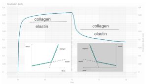 Cutometer measurement