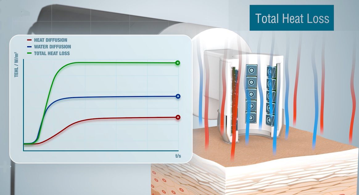 Local skin energy balance measured with the Tewameter TM Hex